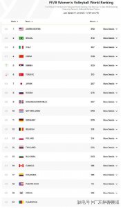 ​女排世界排名美国居首 意大利逼近巴西中国列第4
