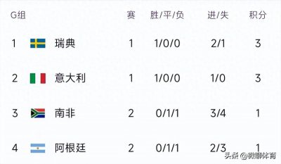 ​女足世界杯最新积分榜：阿根廷让二追二，南非第三，尼日利亚不败