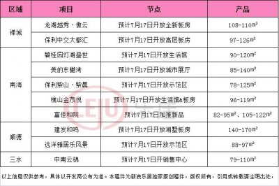 ​周末楼市：千灯湖纯新盘首亮相！本周佛山10盘齐入市