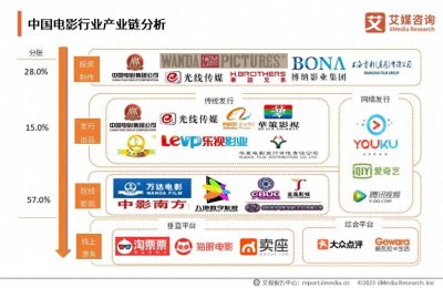 ​5分钟搞懂一条产业链：拆解上中下游，看中国电影行业现状