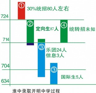 ​淮阴中学录取开明，淮外，新城淮中过程介绍