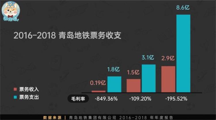 地铁亏钱为什么还要修「修一条亏几亿各大城市为什么还要修地铁」