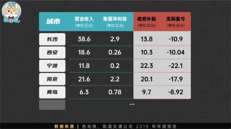 地铁亏钱为什么还要修「修一条亏几亿各大城市为什么还要修地铁」