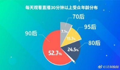 ​2018主播职业报告发布，单身率接近8成