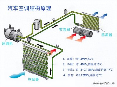 ​空调的工作原理常见故障及维修方法