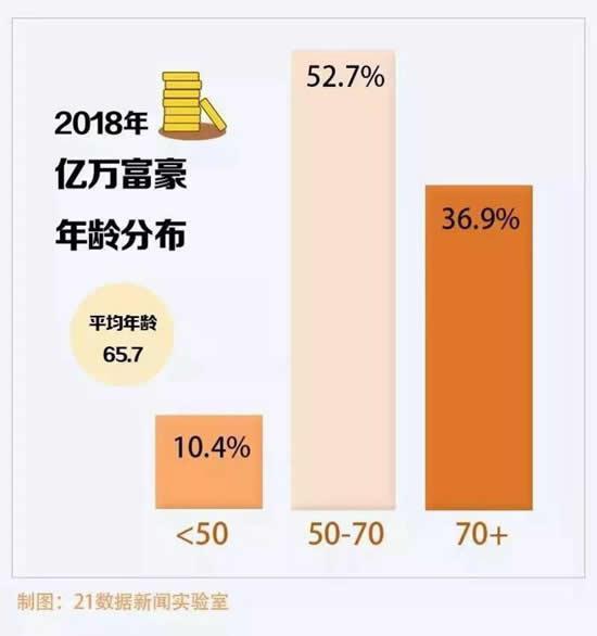 全球亿万富豪地图出炉，中国富豪平均仅56岁？