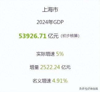 ​2024年上海市、天津市GDP出炉